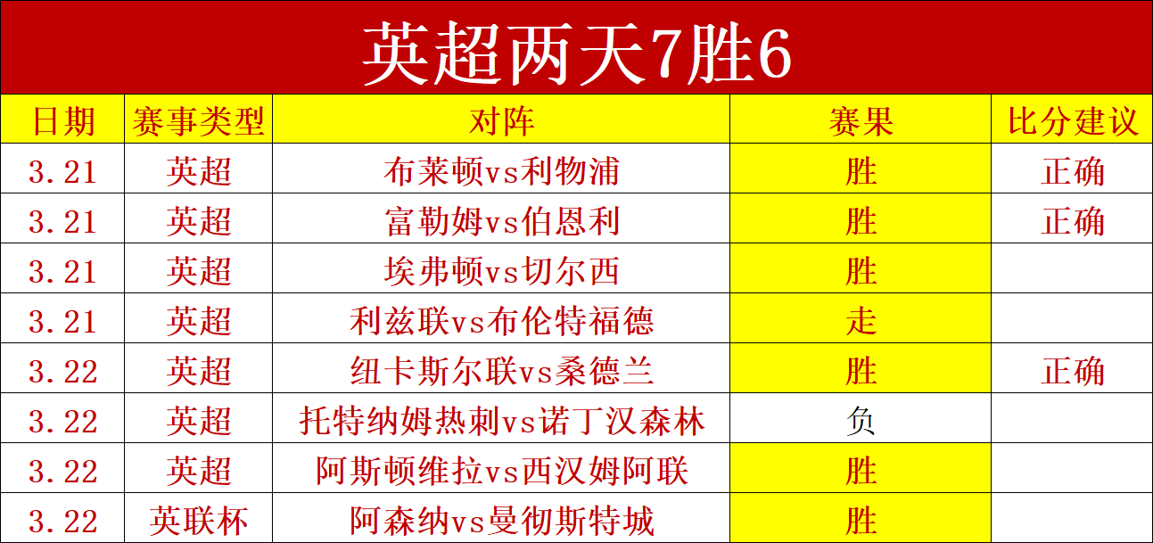 本赛季五大,联赛替补球,员进球排行,世界杯预选赛,2026预选赛,足球赛程,参赛球队,最新消息